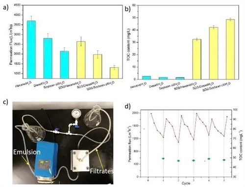 fcse 前沿研究 霧化輔助非溶劑誘導相分離法制備具有微納復合結構的雙連續多孔膜