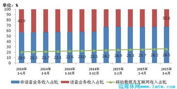 工信部數(shù)據(jù)顯示 6月三家基礎(chǔ)電信企業(yè)收入增速繼續(xù)回落，基礎(chǔ)電信業(yè)務(wù)增長面臨壓力